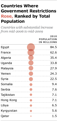 Countries Where Government Restrictions Rose, Ranked by Total Population Countries Where Government Restrictions Rose, Ranked by Total Population