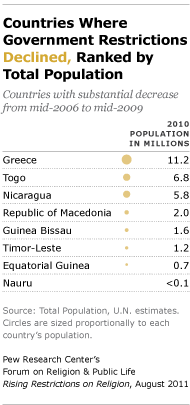 Countries where government restrictions declined, ranked by total population Countries where government restrictions declined, ranked by total population