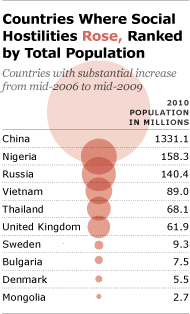 Countries where social hostilities rose, ranked by total population Countries where social hostilities rose, ranked by total population