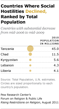 Countries where social hostilities declined, ranked by total population Countries where social hostilities declined, ranked by total population