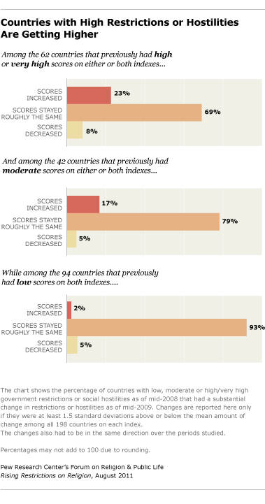 Countries with high restrictions or hostilities are getting higher Countries with high restrictions or hostilities are getting higher
