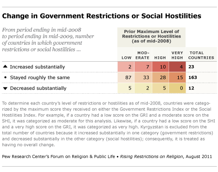 Change in government restrictions or social hostilities Change in government restrictions or social hostilities